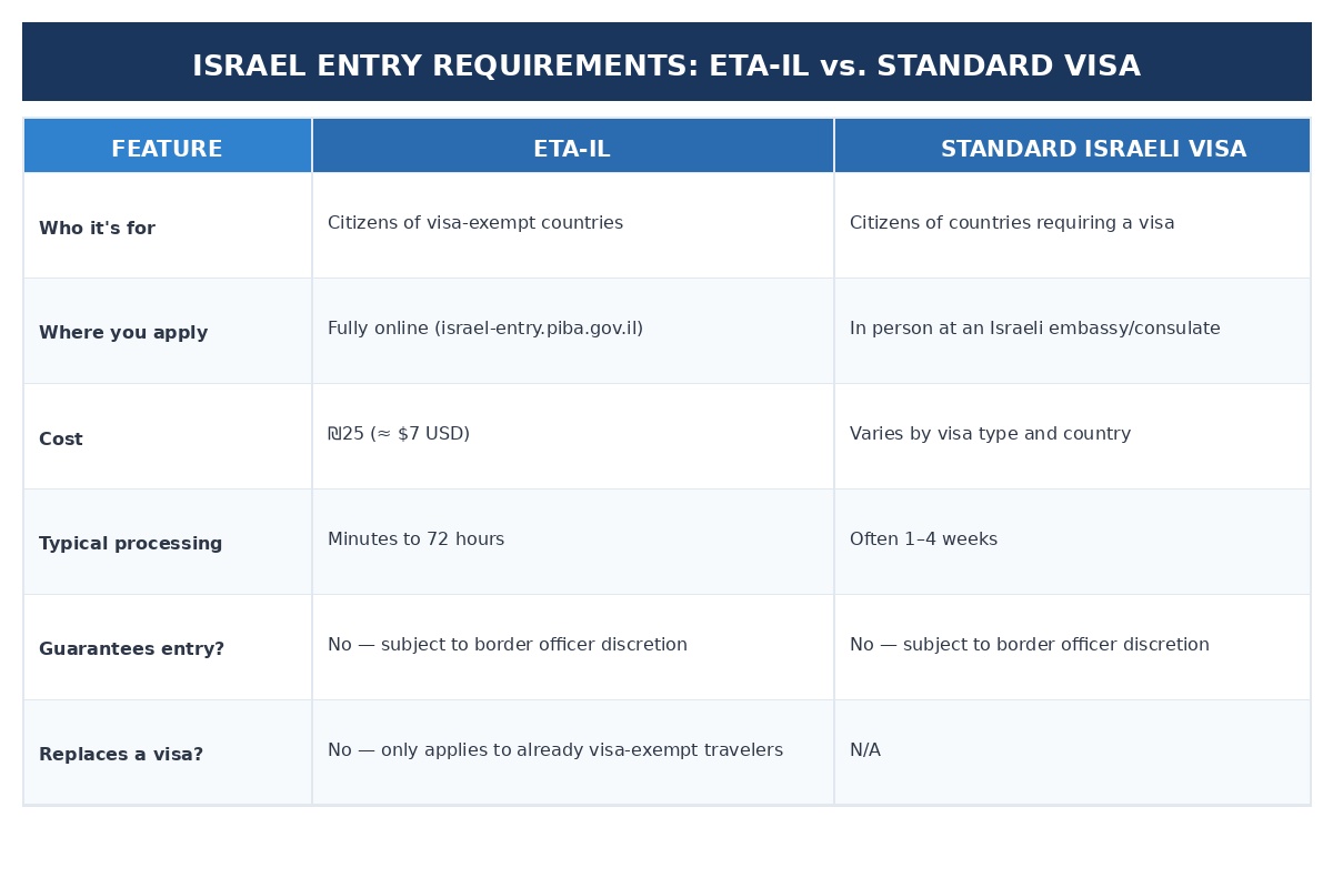ETA-IL vs. a Traditional Israeli Visa